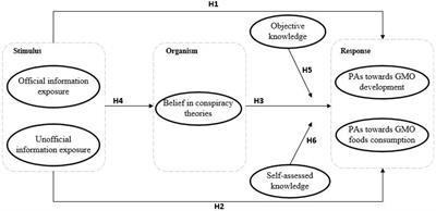 How does Information Exposure Affect Public Attitudes Toward GMO in China? The mediating and moderating roles of Conspiracy Belief and Knowledge